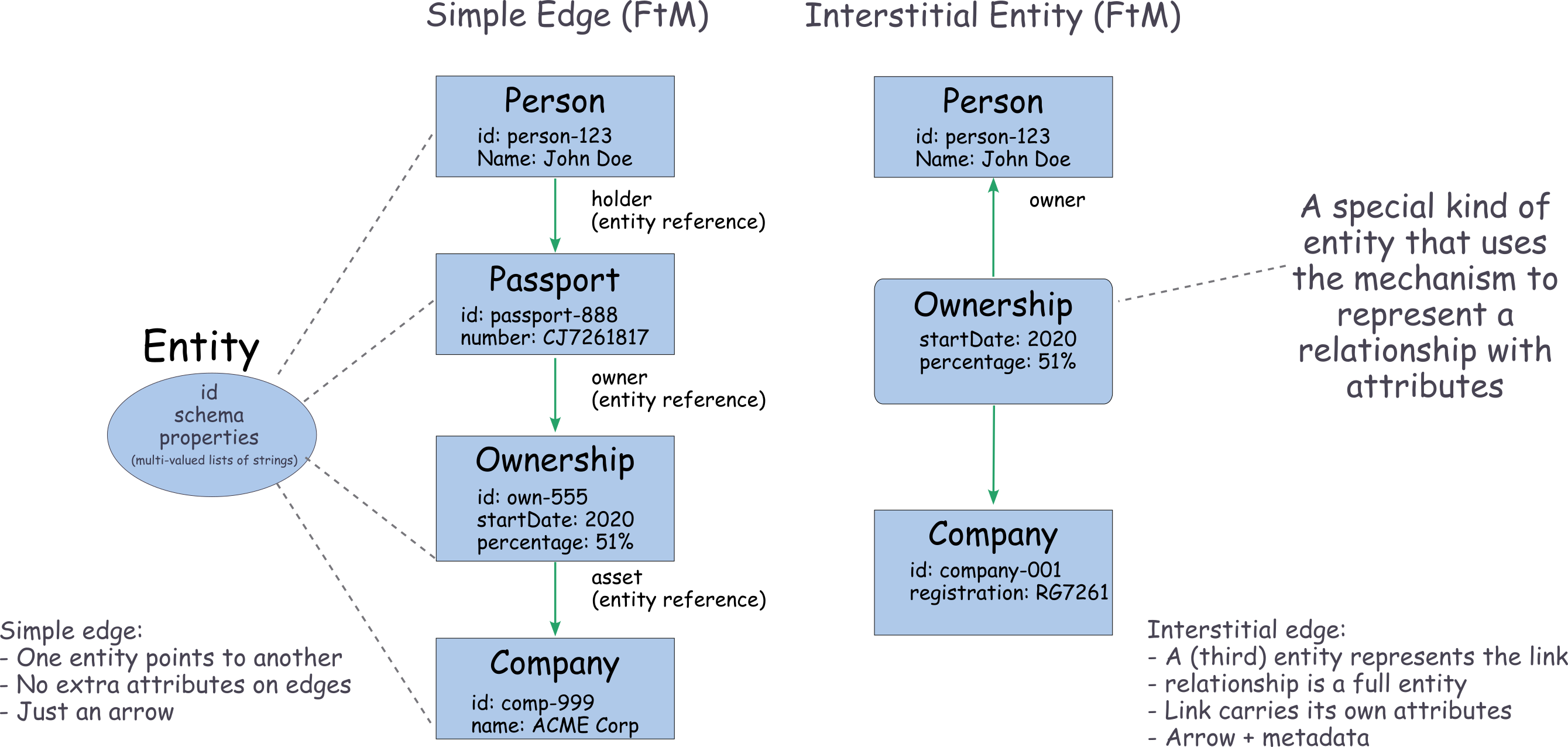 The FtM Data Model (Part 1)